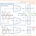 Consistent pretext and auxiliary tasks with relative remaining useful life estimation